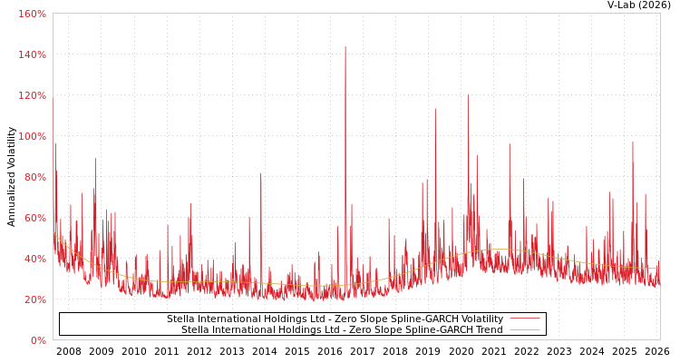 graph of Stella International Holdings Ltd S0GARCH