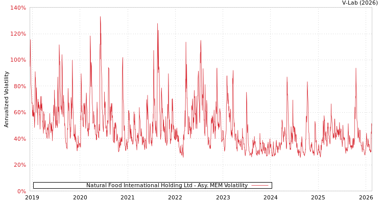 graph of Natural Food International Holding Ltd AMEM
