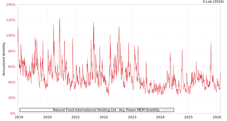 graph of Natural Food International Holding Ltd APMEM
