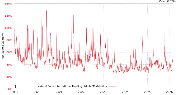 graph of Natural Food International Holding Ltd MEM
