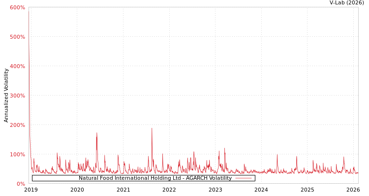 graph of Natural Food International Holding Ltd AGARCH