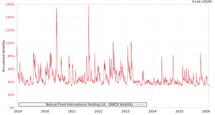 graph of Natural Food International Holding Ltd GARCH
