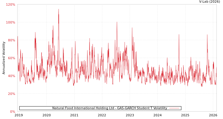 graph of Natural Food International Holding Ltd GAS-GARCH-T
