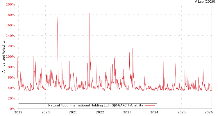 graph of Natural Food International Holding Ltd GJR-GARCH