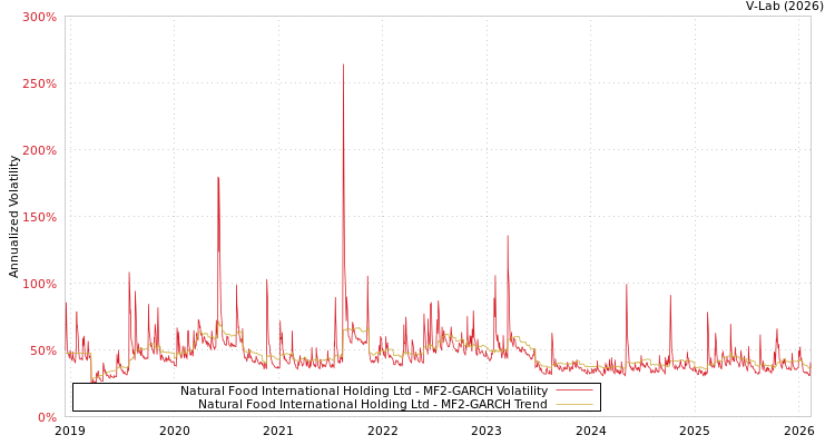 graph of Natural Food International Holding Ltd MF2-GARCH