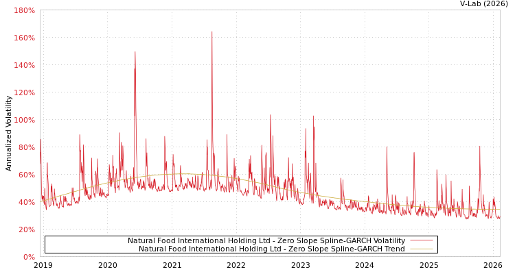graph of Natural Food International Holding Ltd S0GARCH