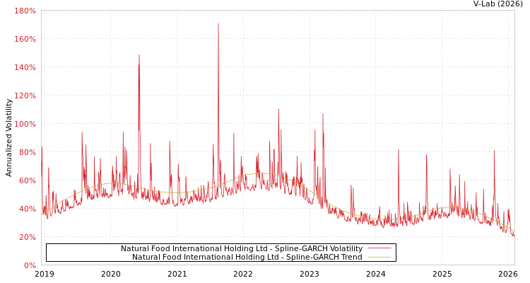 graph of Natural Food International Holding Ltd SGARCH