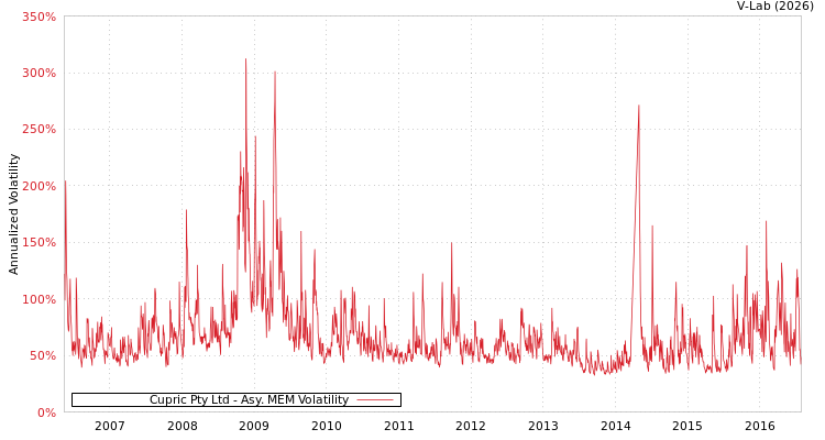 graph of Cupric Pty Ltd AMEM