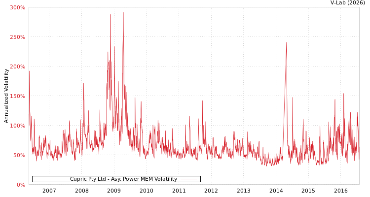 graph of Cupric Pty Ltd APMEM