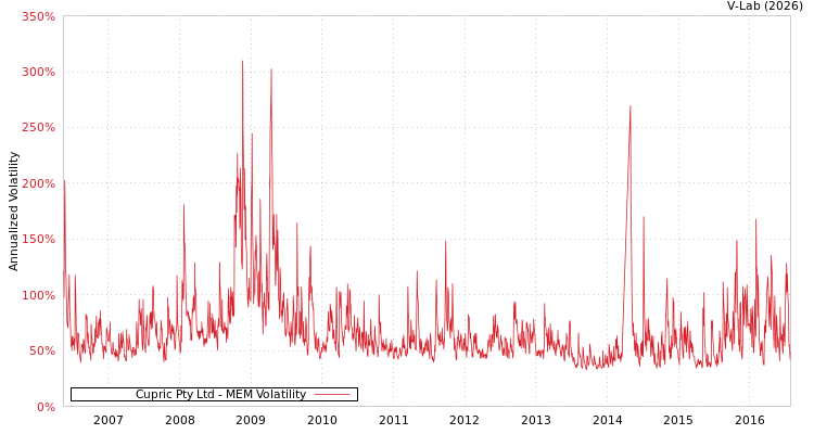 graph of Cupric Pty Ltd MEM