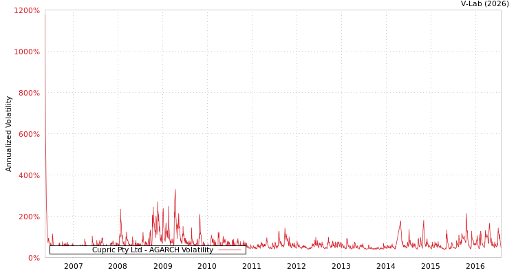 graph of Cupric Pty Ltd AGARCH