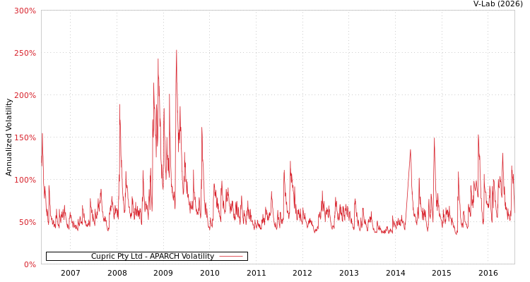graph of Cupric Pty Ltd APARCH