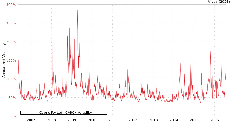 graph of Cupric Pty Ltd GARCH