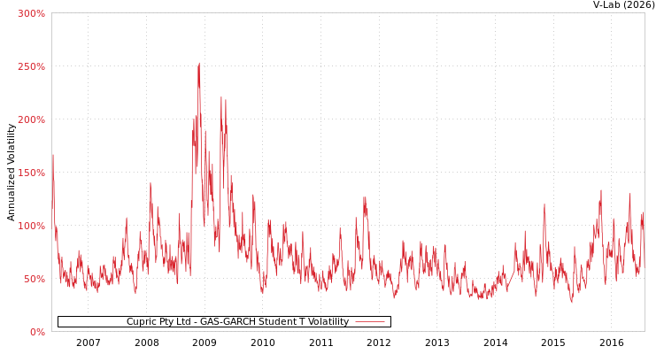 graph of Cupric Pty Ltd GAS-GARCH-T