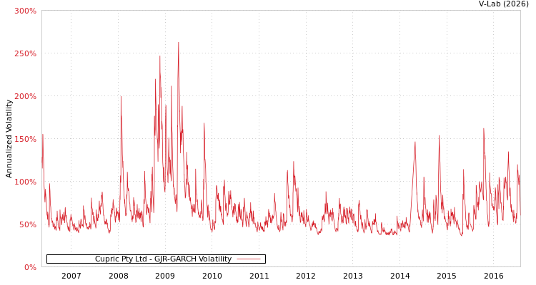 graph of Cupric Pty Ltd GJR-GARCH