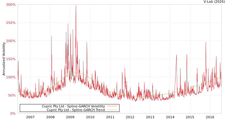 graph of Cupric Pty Ltd SGARCH