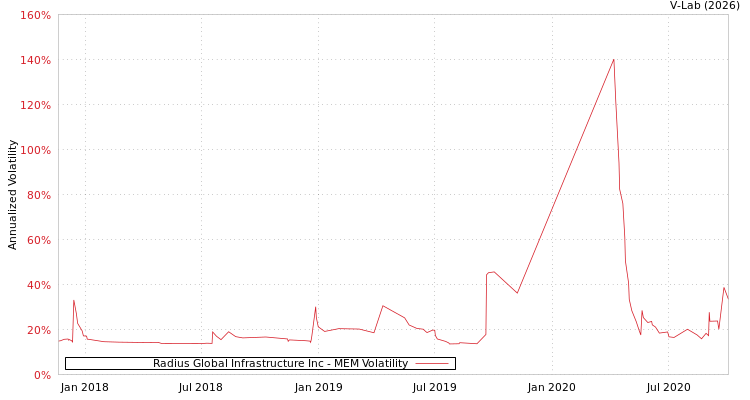 graph of Radius Global Infrastructure Inc MEM