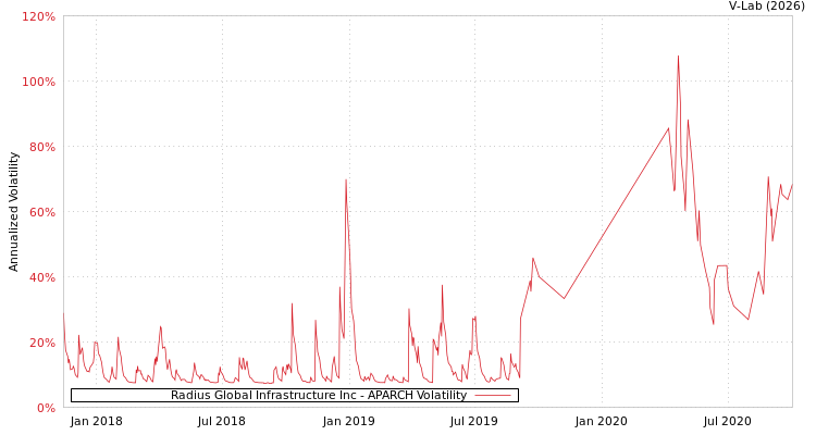 graph of Radius Global Infrastructure Inc APARCH