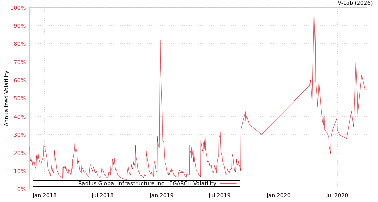graph of Radius Global Infrastructure Inc EGARCH