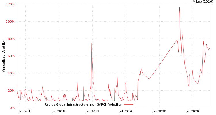 graph of Radius Global Infrastructure Inc GARCH