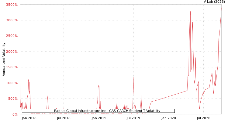 graph of Radius Global Infrastructure Inc GAS-GARCH-T