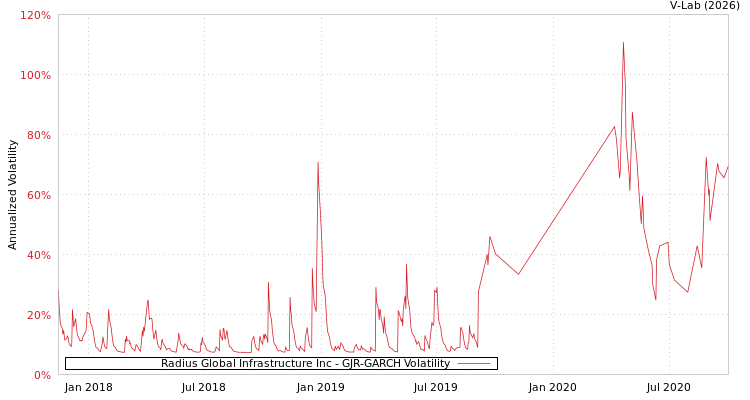 graph of Radius Global Infrastructure Inc GJR-GARCH