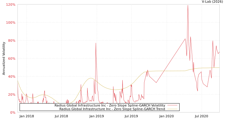 graph of Radius Global Infrastructure Inc S0GARCH