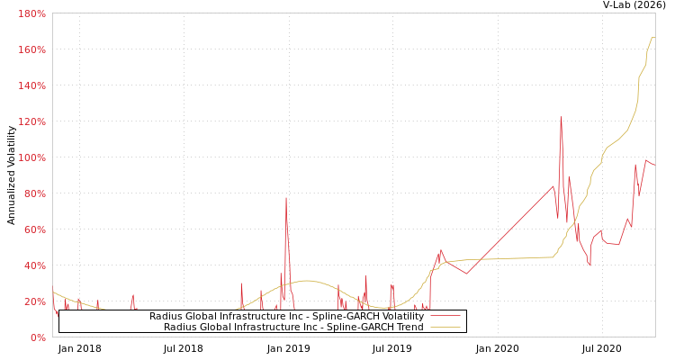 graph of Radius Global Infrastructure Inc SGARCH
