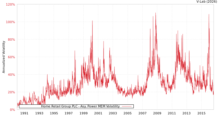graph of Home Retail Group PLC APMEM