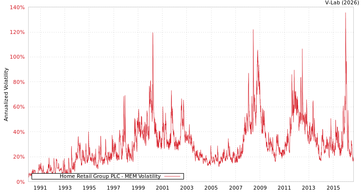 graph of Home Retail Group PLC MEM