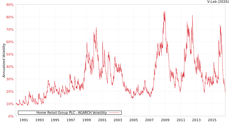 graph of Home Retail Group PLC AGARCH