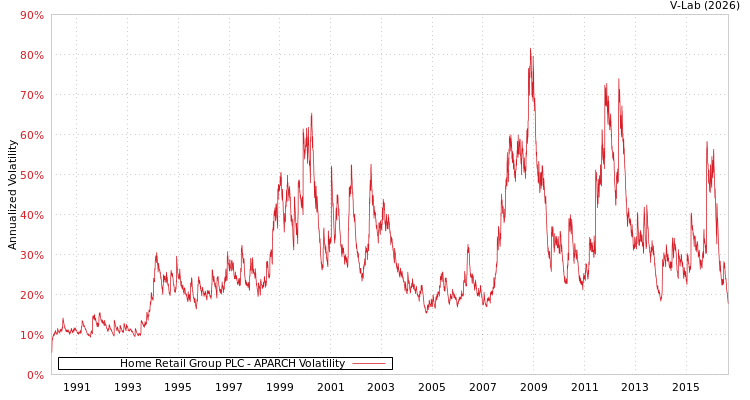 graph of Home Retail Group PLC APARCH
