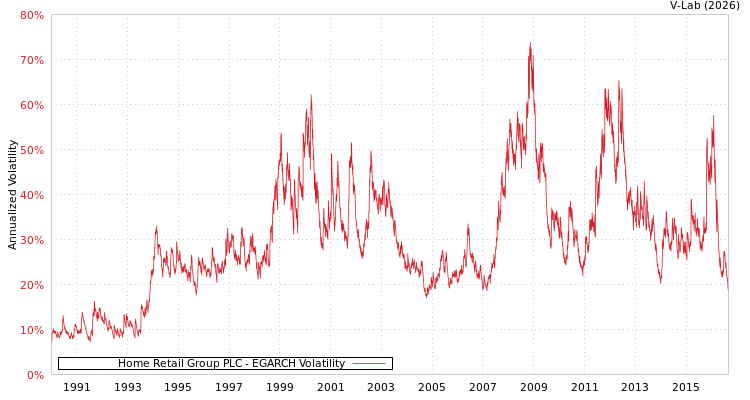 graph of Home Retail Group PLC EGARCH