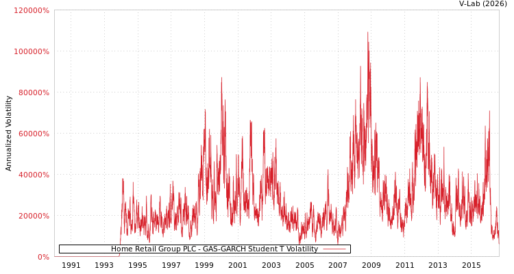 graph of Home Retail Group PLC GAS-GARCH-T
