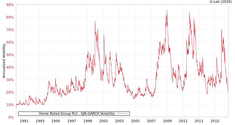 graph of Home Retail Group PLC GJR-GARCH