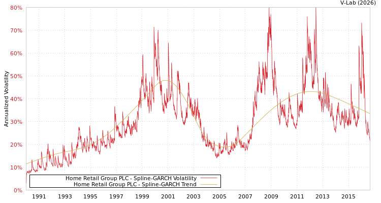 graph of Home Retail Group PLC SGARCH