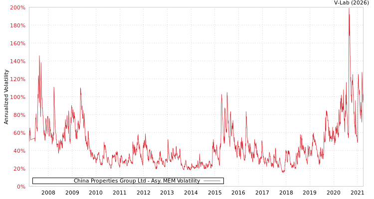 graph of China Properties Group Ltd AMEM