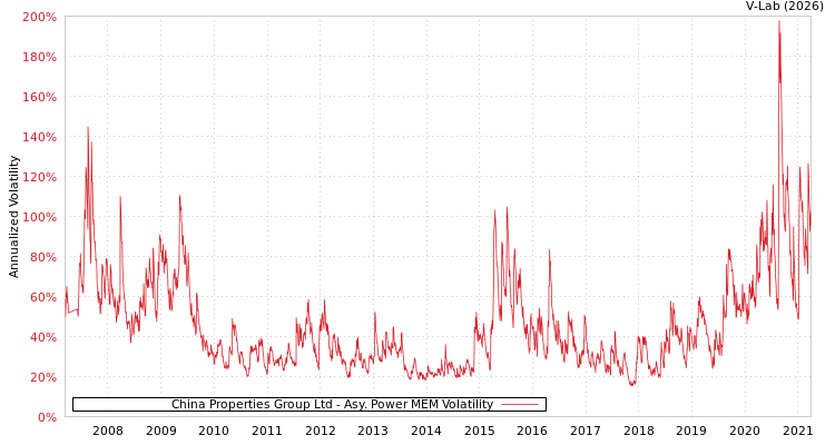 graph of China Properties Group Ltd APMEM