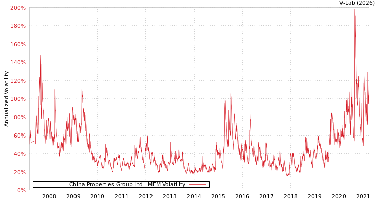 graph of China Properties Group Ltd MEM