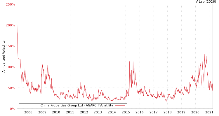 graph of China Properties Group Ltd AGARCH