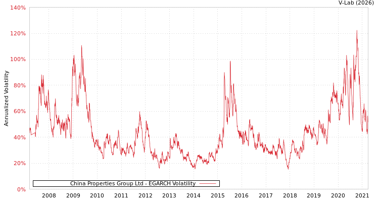 graph of China Properties Group Ltd EGARCH