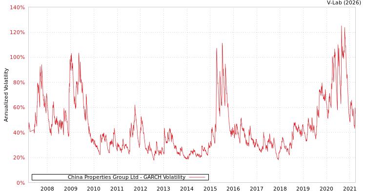 graph of China Properties Group Ltd GARCH