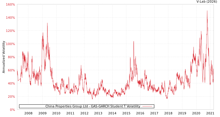 graph of China Properties Group Ltd GAS-GARCH-T