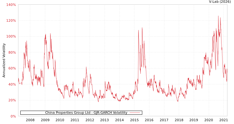 graph of China Properties Group Ltd GJR-GARCH