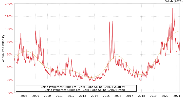 graph of China Properties Group Ltd S0GARCH