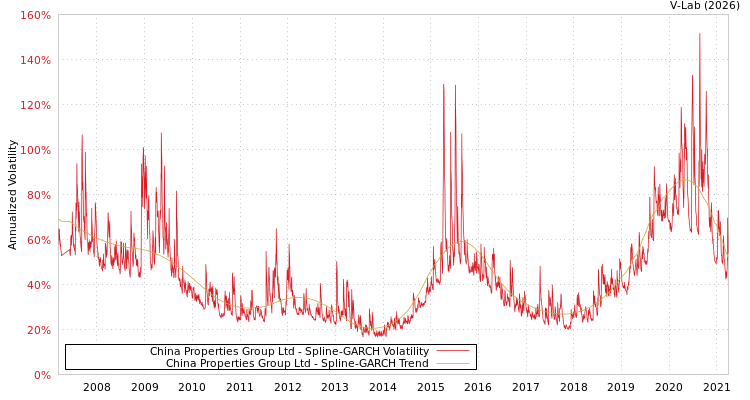 graph of China Properties Group Ltd SGARCH