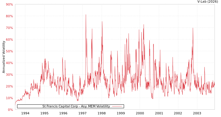 graph of St Francis Capital Corp AMEM