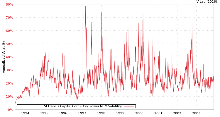 graph of St Francis Capital Corp APMEM
