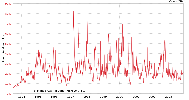 graph of St Francis Capital Corp MEM