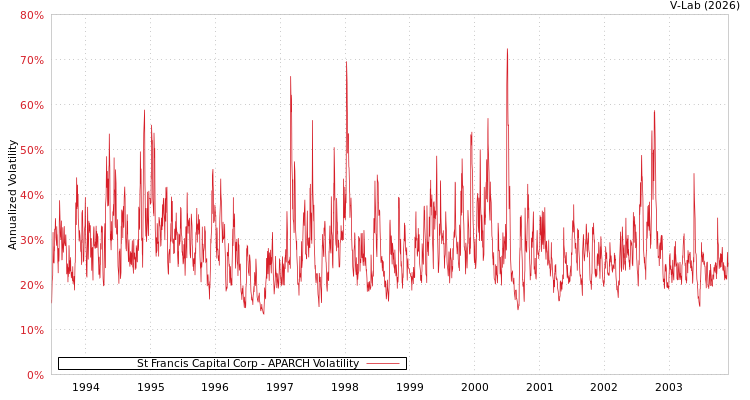 graph of St Francis Capital Corp APARCH